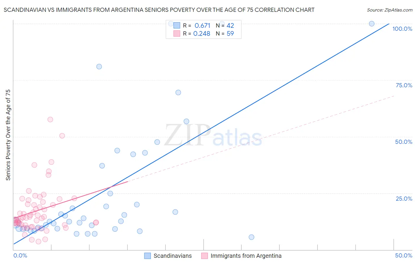 Scandinavian vs Immigrants from Argentina Seniors Poverty Over the Age of 75