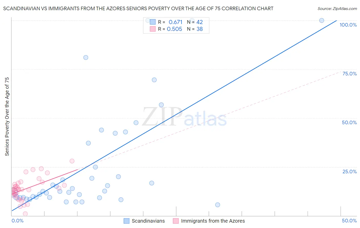 Scandinavian vs Immigrants from the Azores Seniors Poverty Over the Age of 75