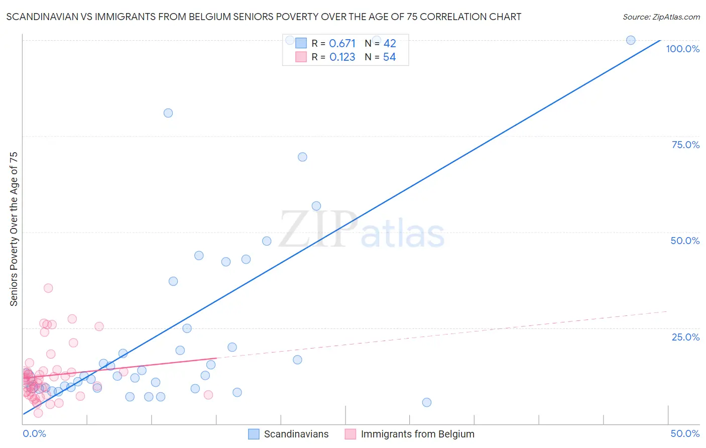 Scandinavian vs Immigrants from Belgium Seniors Poverty Over the Age of 75