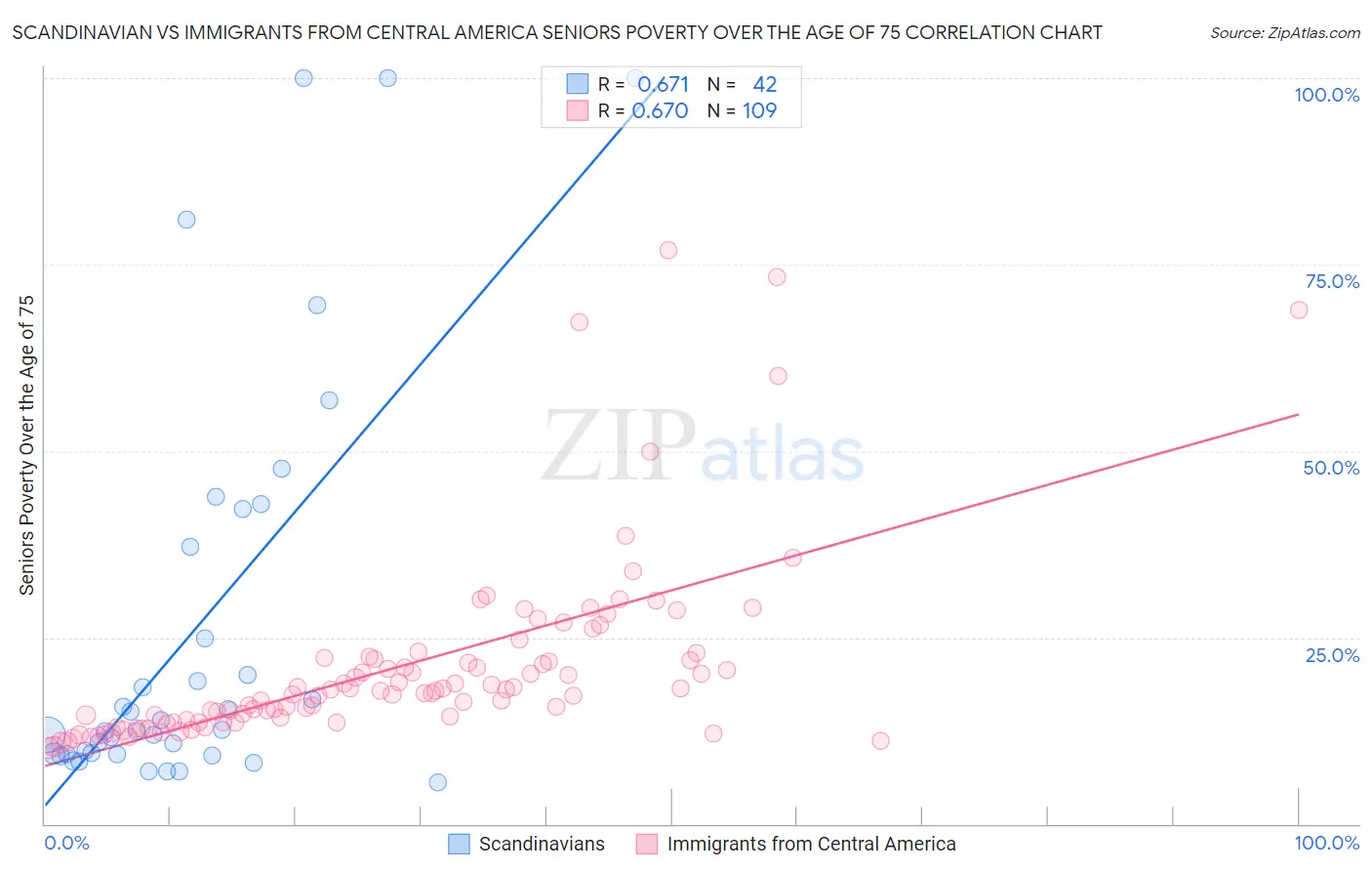 Scandinavian vs Immigrants from Central America Seniors Poverty Over the Age of 75