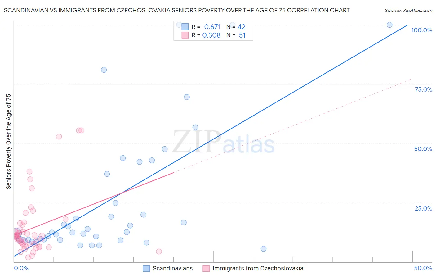 Scandinavian vs Immigrants from Czechoslovakia Seniors Poverty Over the Age of 75