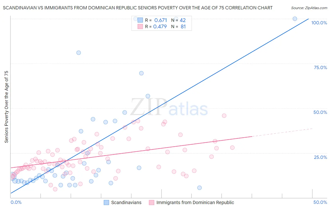 Scandinavian vs Immigrants from Dominican Republic Seniors Poverty Over the Age of 75