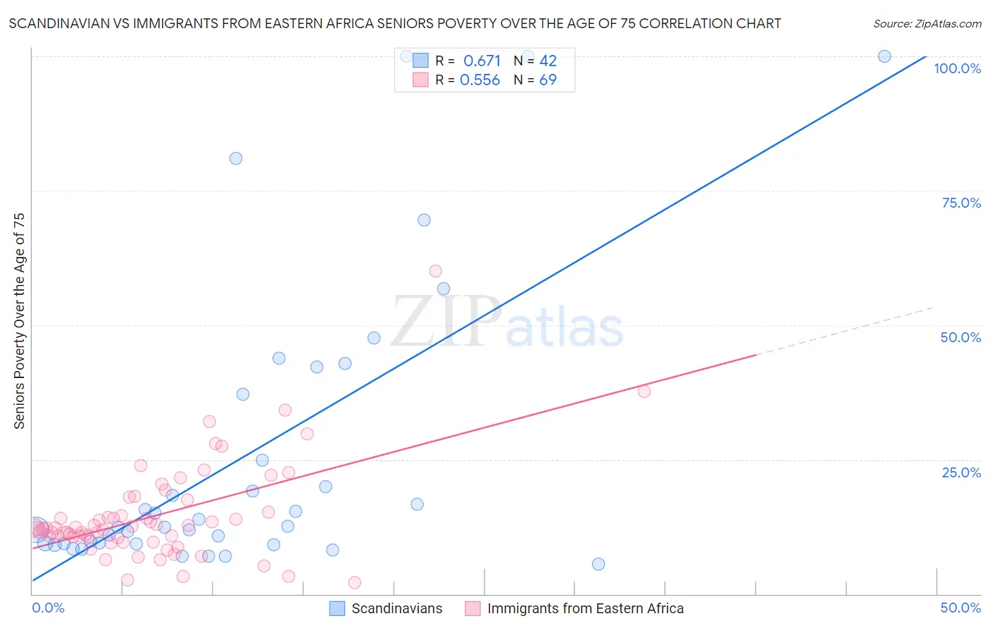 Scandinavian vs Immigrants from Eastern Africa Seniors Poverty Over the Age of 75