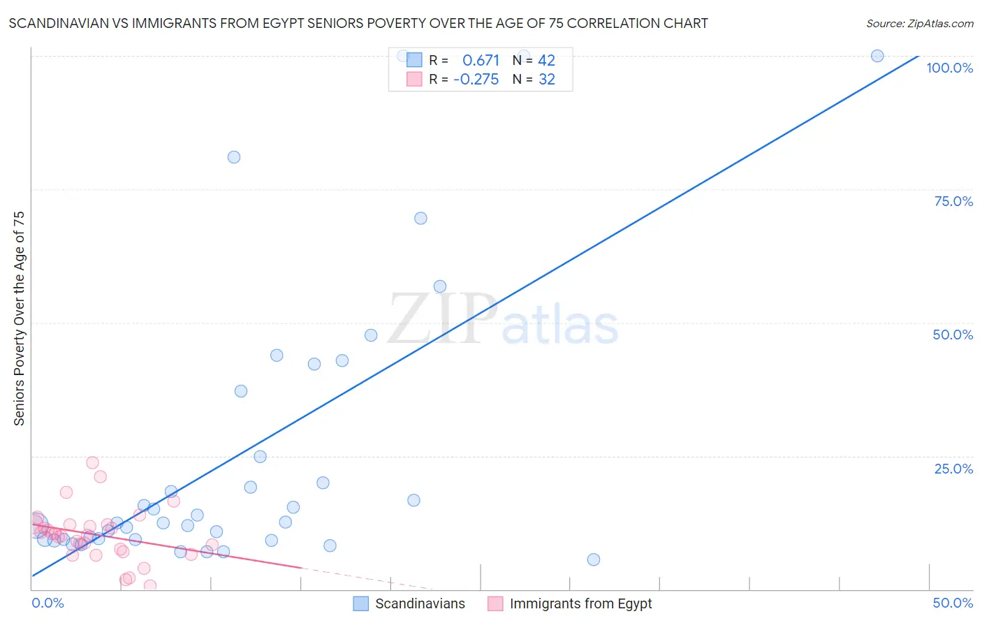 Scandinavian vs Immigrants from Egypt Seniors Poverty Over the Age of 75