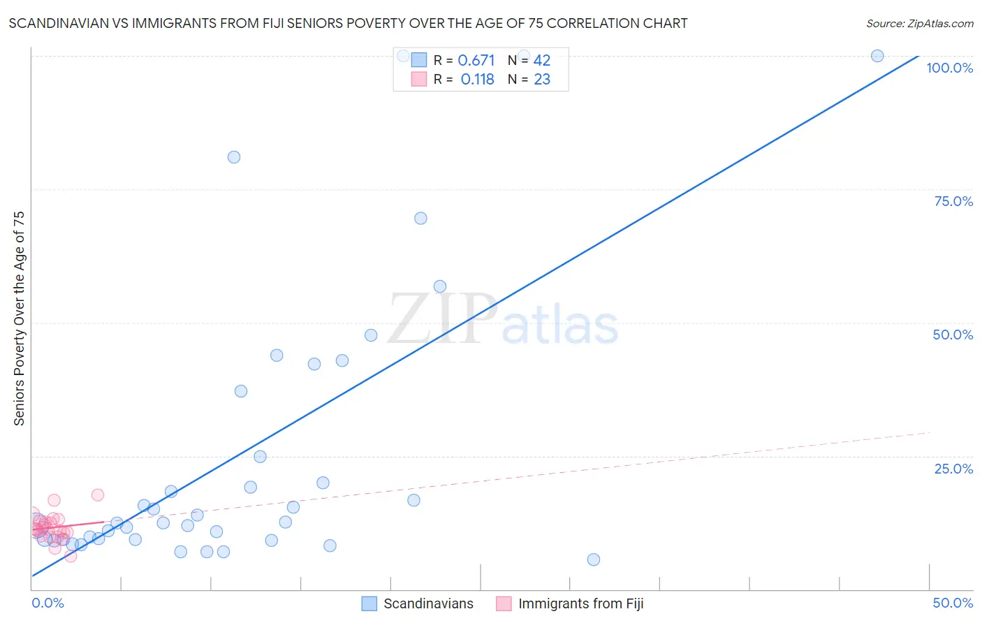 Scandinavian vs Immigrants from Fiji Seniors Poverty Over the Age of 75