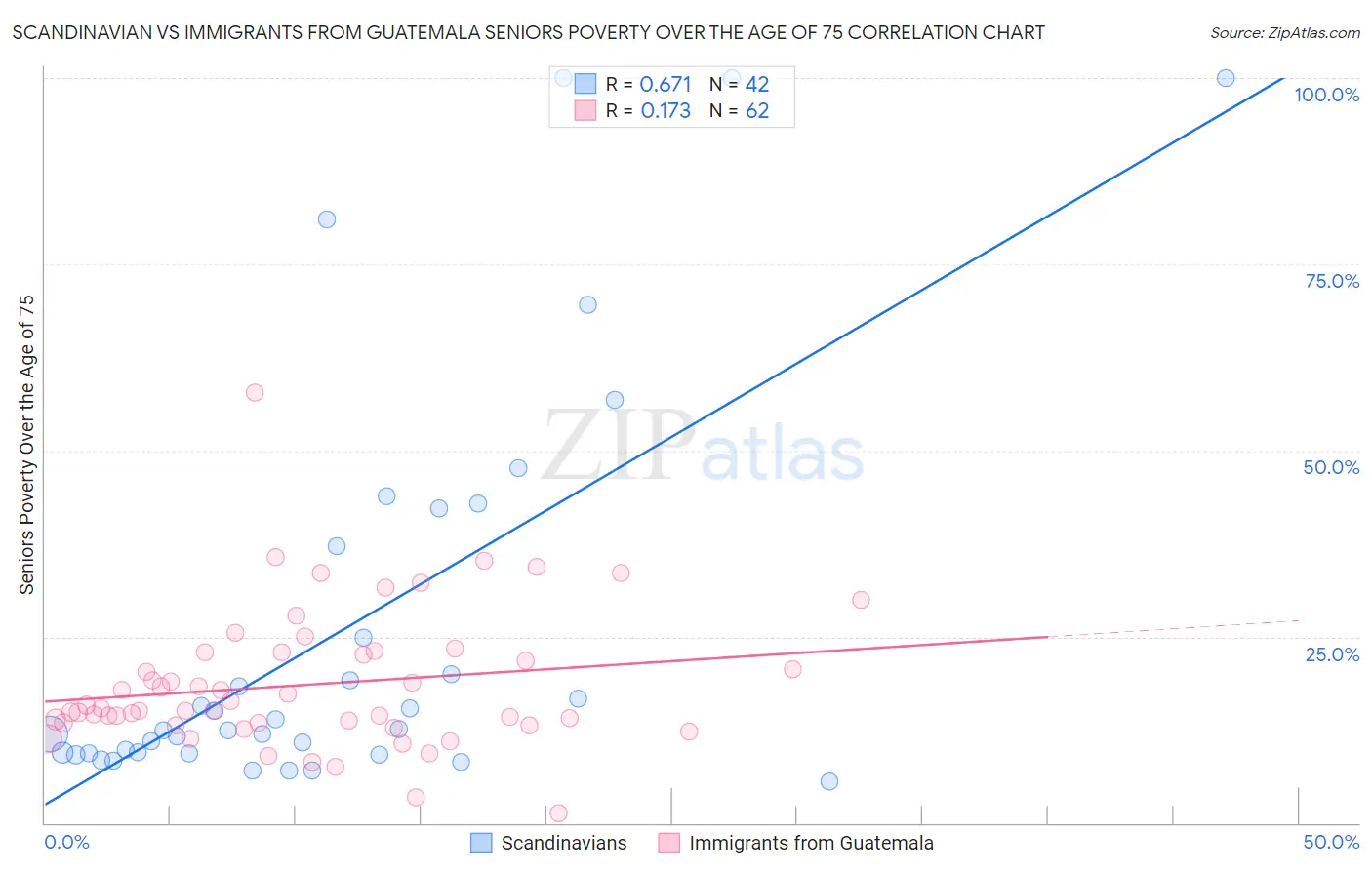 Scandinavian vs Immigrants from Guatemala Seniors Poverty Over the Age of 75