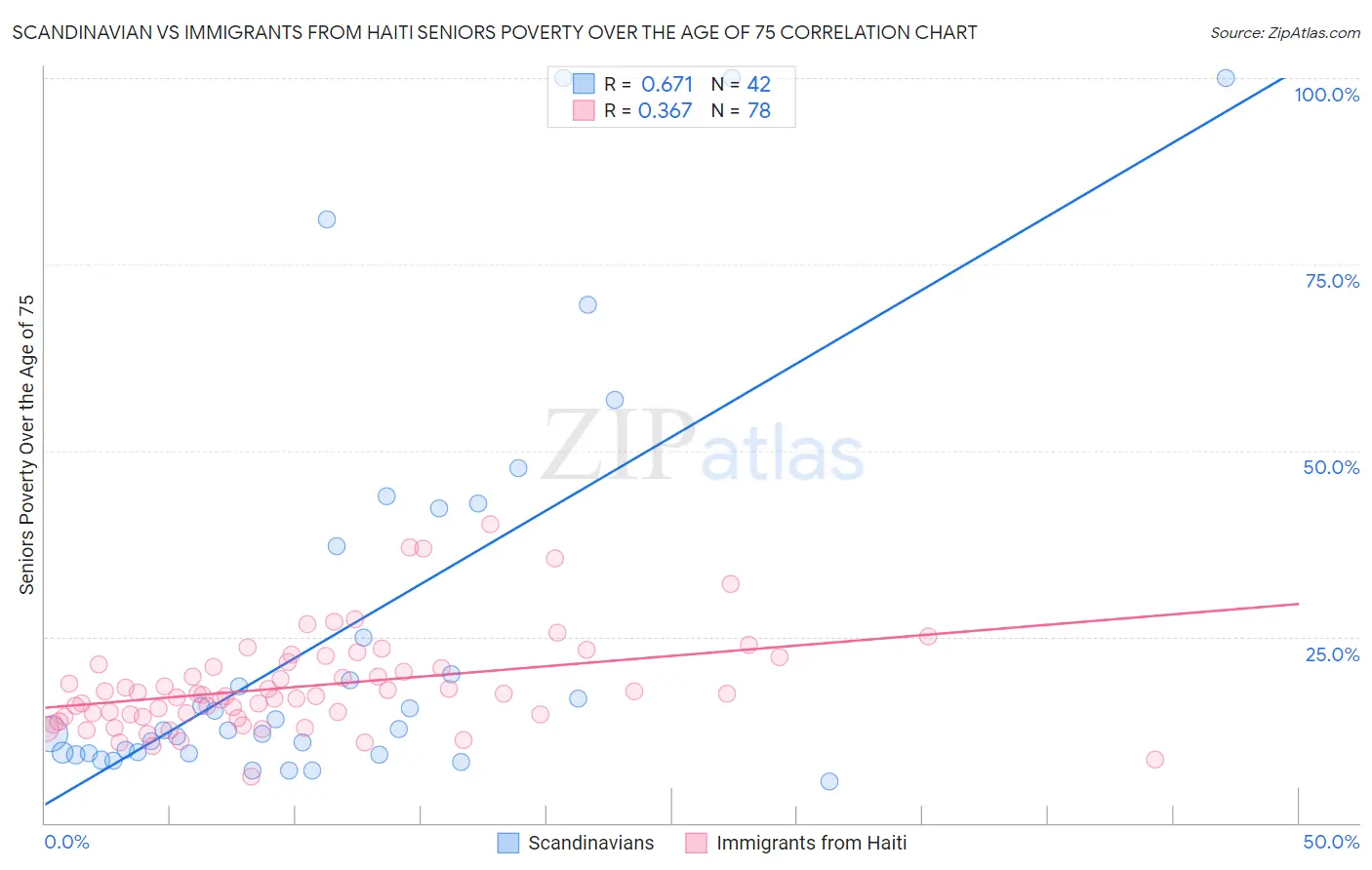 Scandinavian vs Immigrants from Haiti Seniors Poverty Over the Age of 75