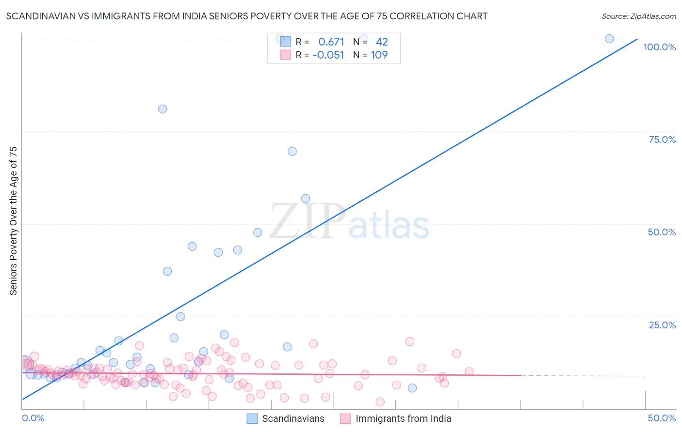 Scandinavian vs Immigrants from India Seniors Poverty Over the Age of 75