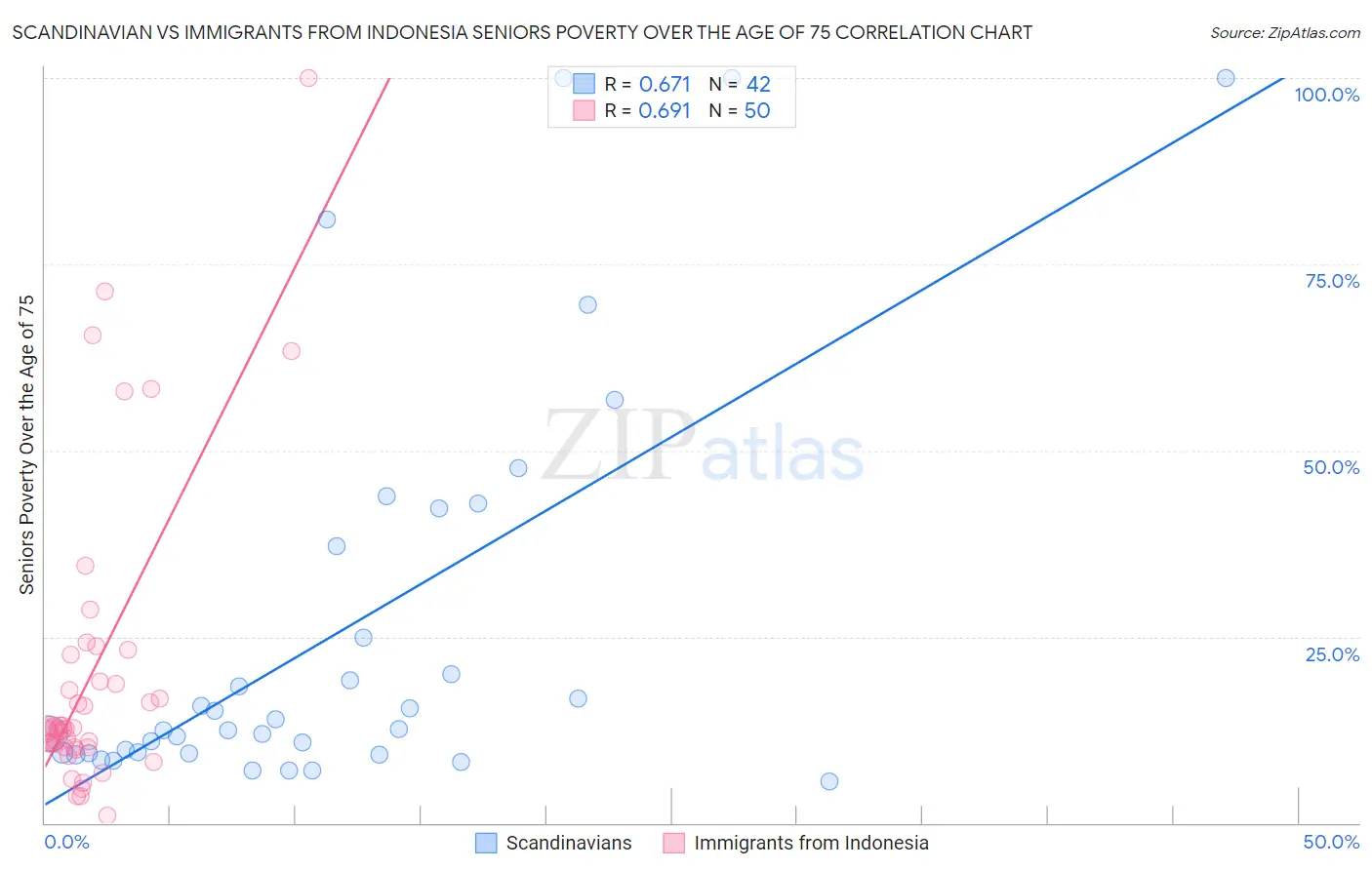 Scandinavian vs Immigrants from Indonesia Seniors Poverty Over the Age of 75