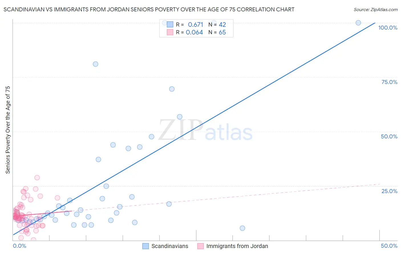 Scandinavian vs Immigrants from Jordan Seniors Poverty Over the Age of 75