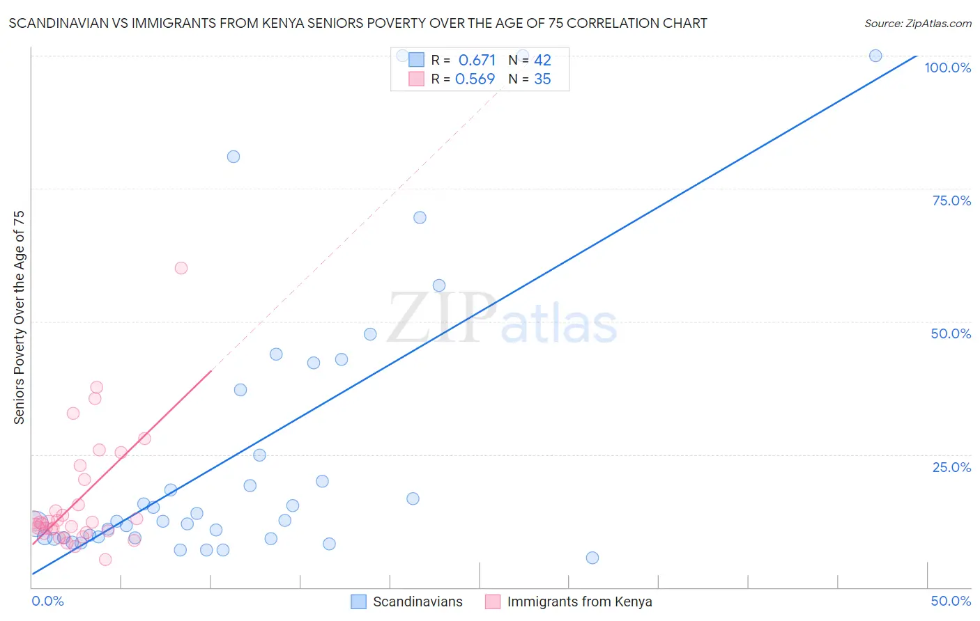 Scandinavian vs Immigrants from Kenya Seniors Poverty Over the Age of 75