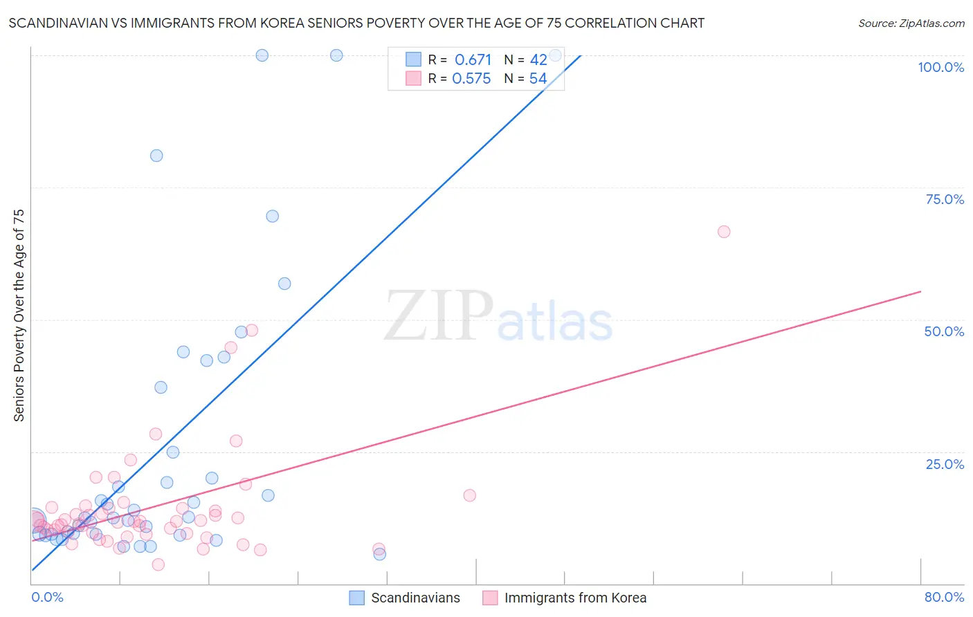 Scandinavian vs Immigrants from Korea Seniors Poverty Over the Age of 75