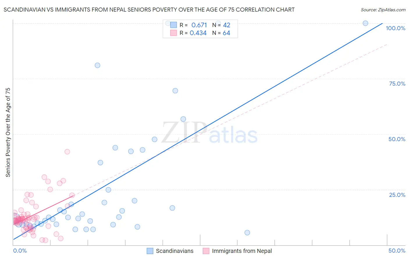 Scandinavian vs Immigrants from Nepal Seniors Poverty Over the Age of 75