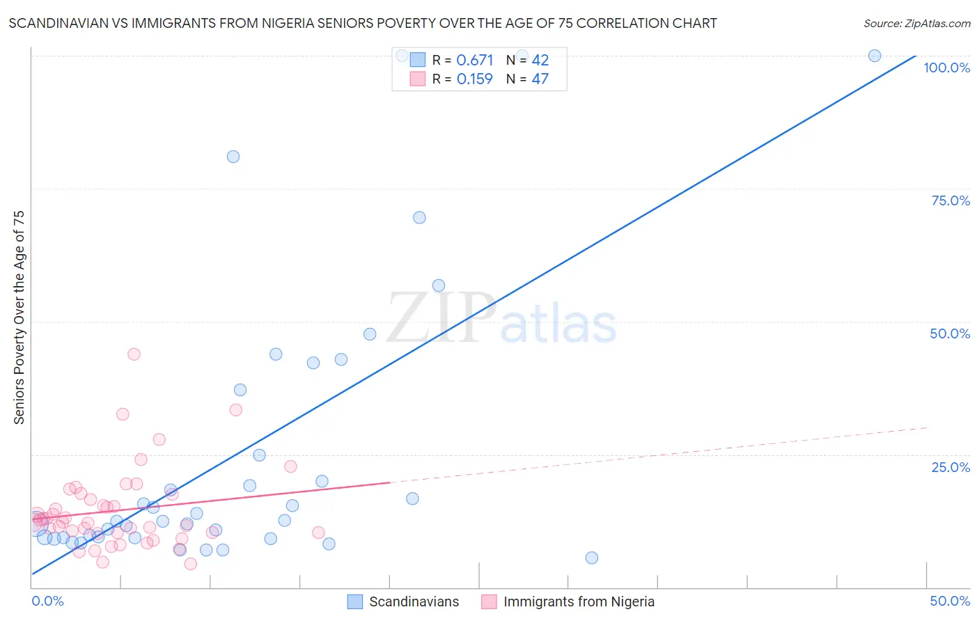 Scandinavian vs Immigrants from Nigeria Seniors Poverty Over the Age of 75