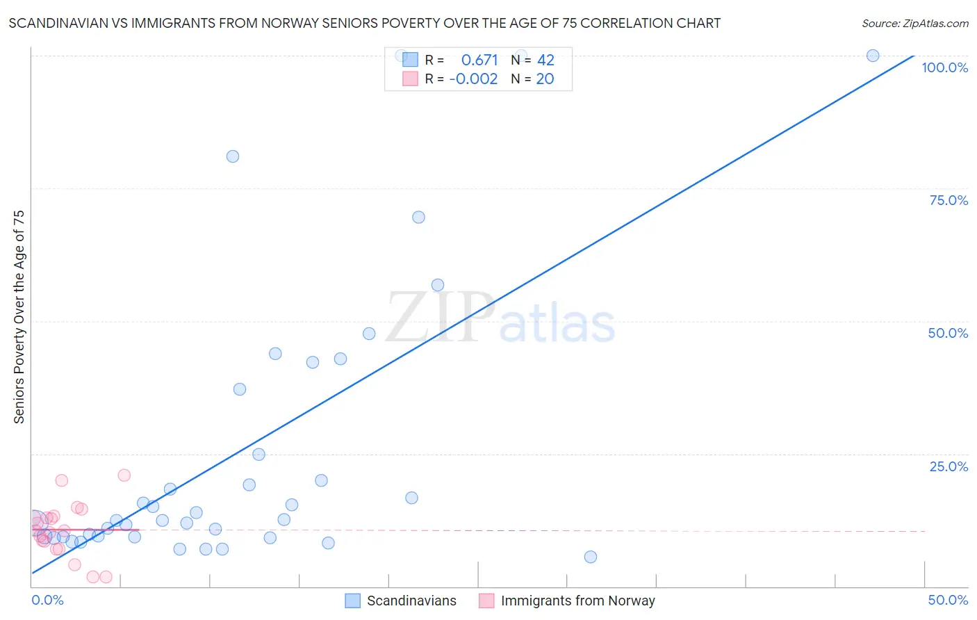 Scandinavian vs Immigrants from Norway Seniors Poverty Over the Age of 75