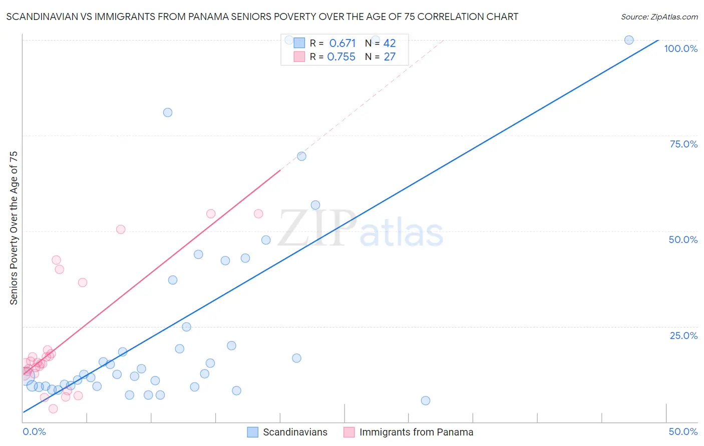 Scandinavian vs Immigrants from Panama Seniors Poverty Over the Age of 75