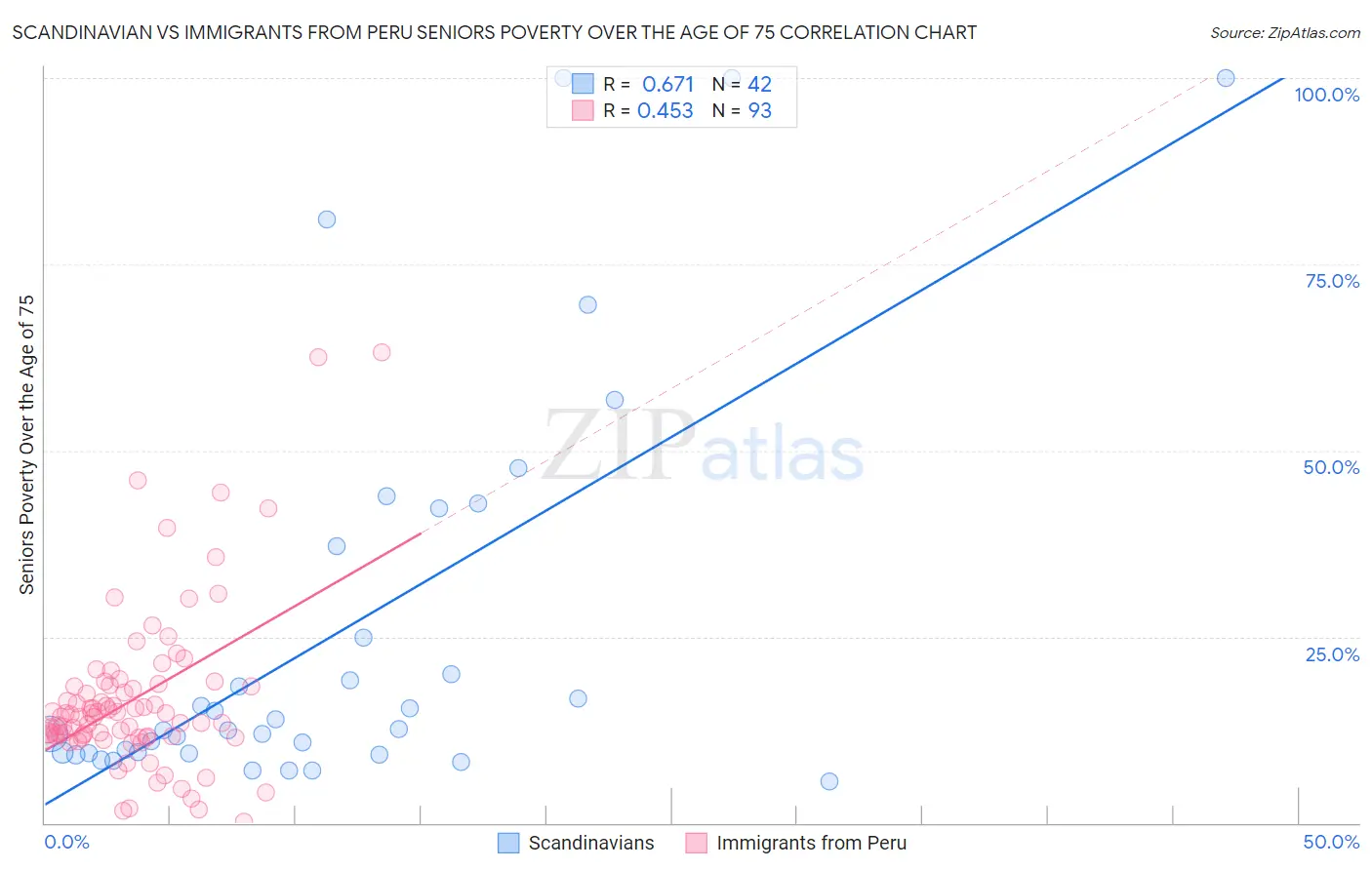 Scandinavian vs Immigrants from Peru Seniors Poverty Over the Age of 75