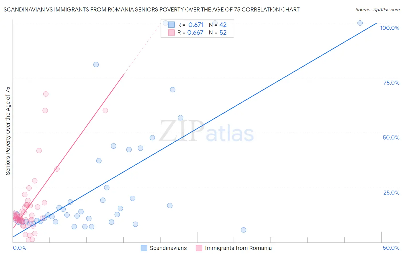 Scandinavian vs Immigrants from Romania Seniors Poverty Over the Age of 75