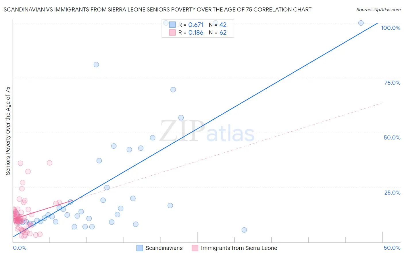 Scandinavian vs Immigrants from Sierra Leone Seniors Poverty Over the Age of 75