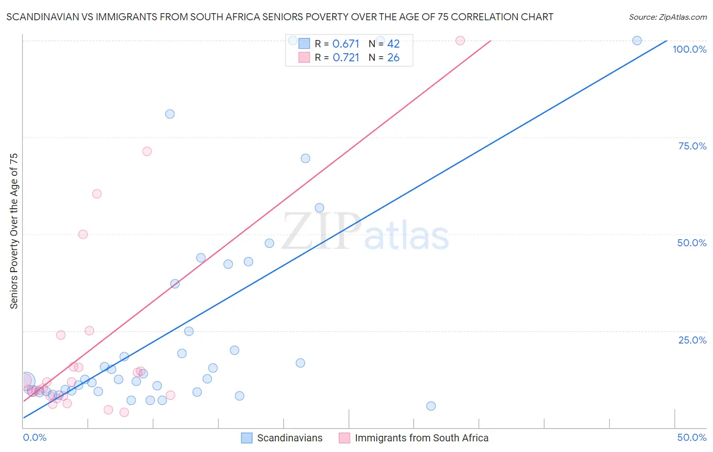 Scandinavian vs Immigrants from South Africa Seniors Poverty Over the Age of 75