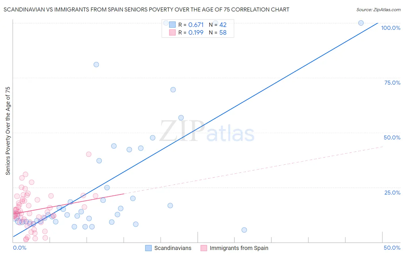 Scandinavian vs Immigrants from Spain Seniors Poverty Over the Age of 75