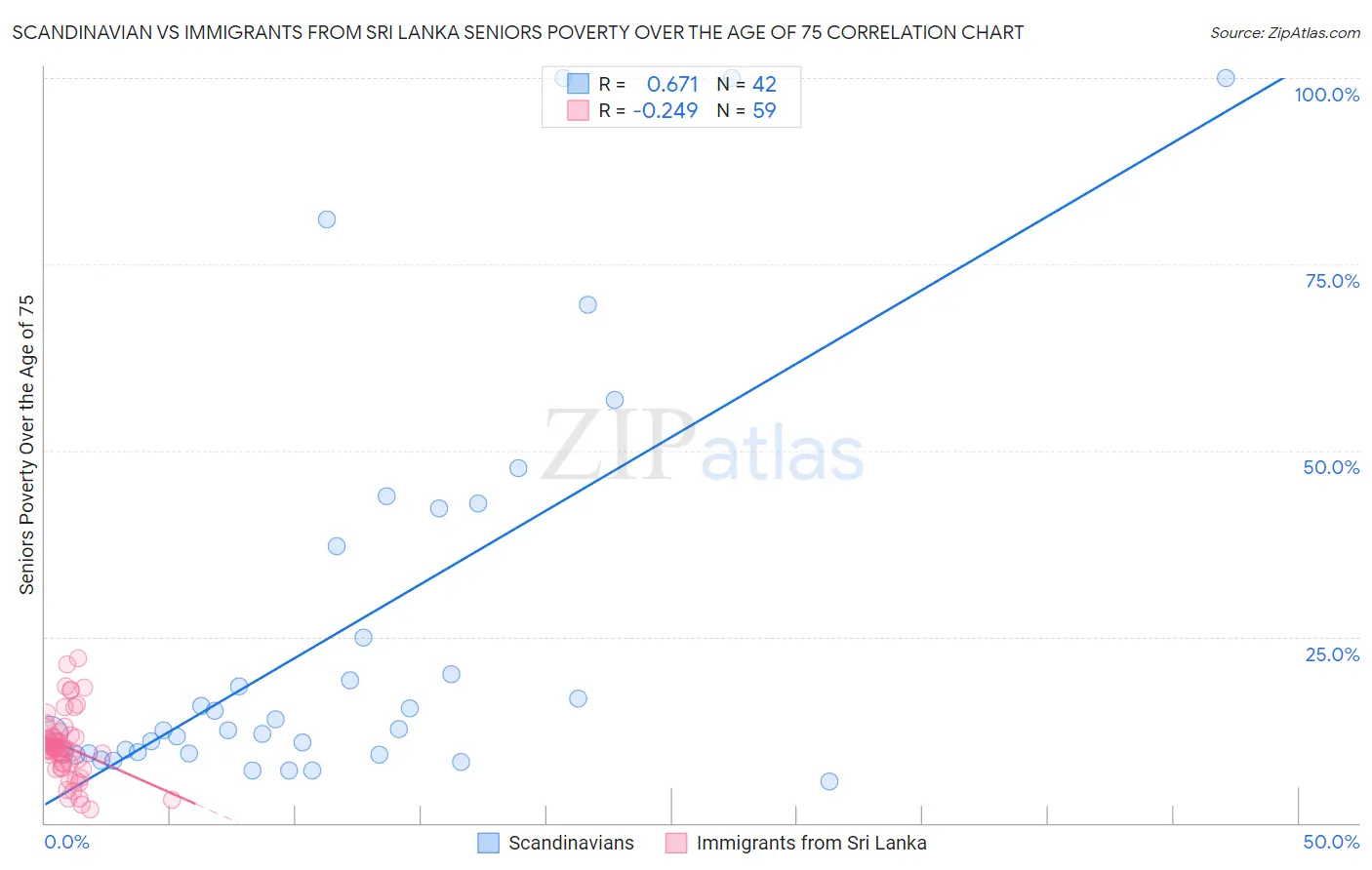 Scandinavian vs Immigrants from Sri Lanka Seniors Poverty Over the Age of 75