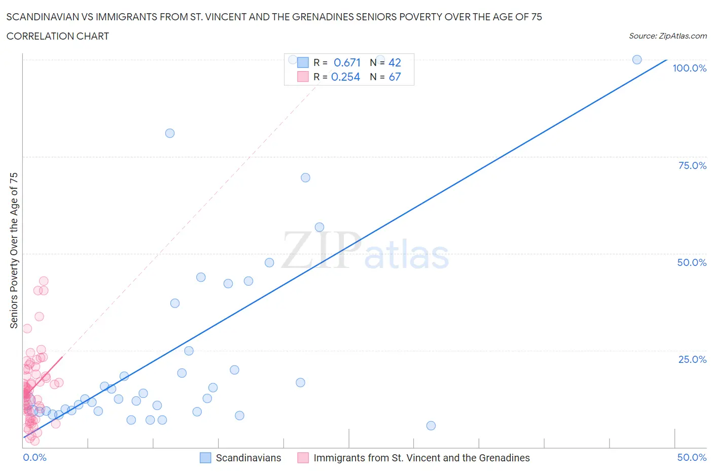 Scandinavian vs Immigrants from St. Vincent and the Grenadines Seniors Poverty Over the Age of 75