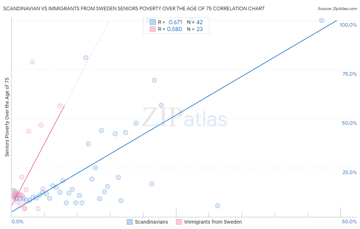 Scandinavian vs Immigrants from Sweden Seniors Poverty Over the Age of 75