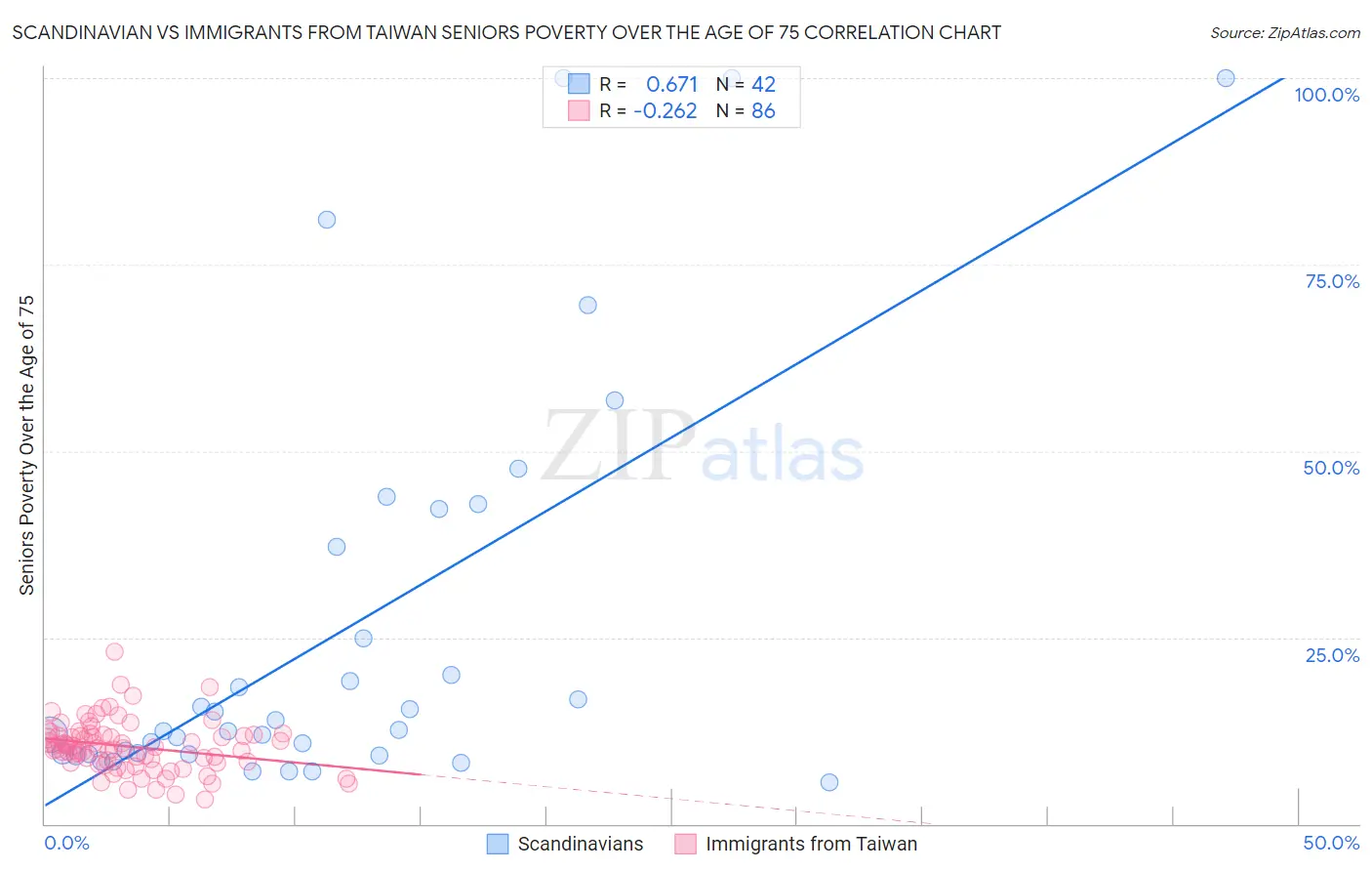 Scandinavian vs Immigrants from Taiwan Seniors Poverty Over the Age of 75