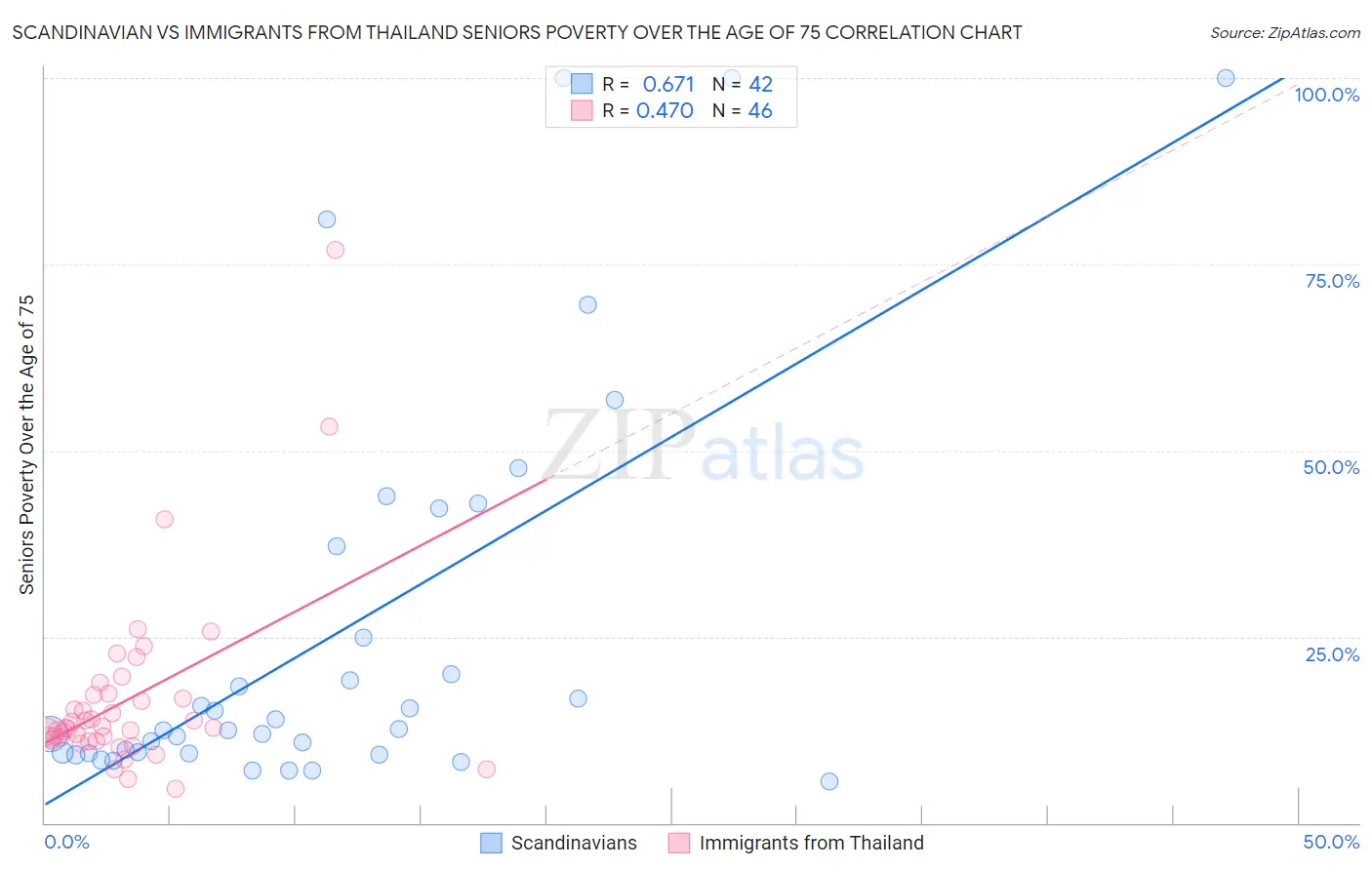 Scandinavian vs Immigrants from Thailand Seniors Poverty Over the Age of 75