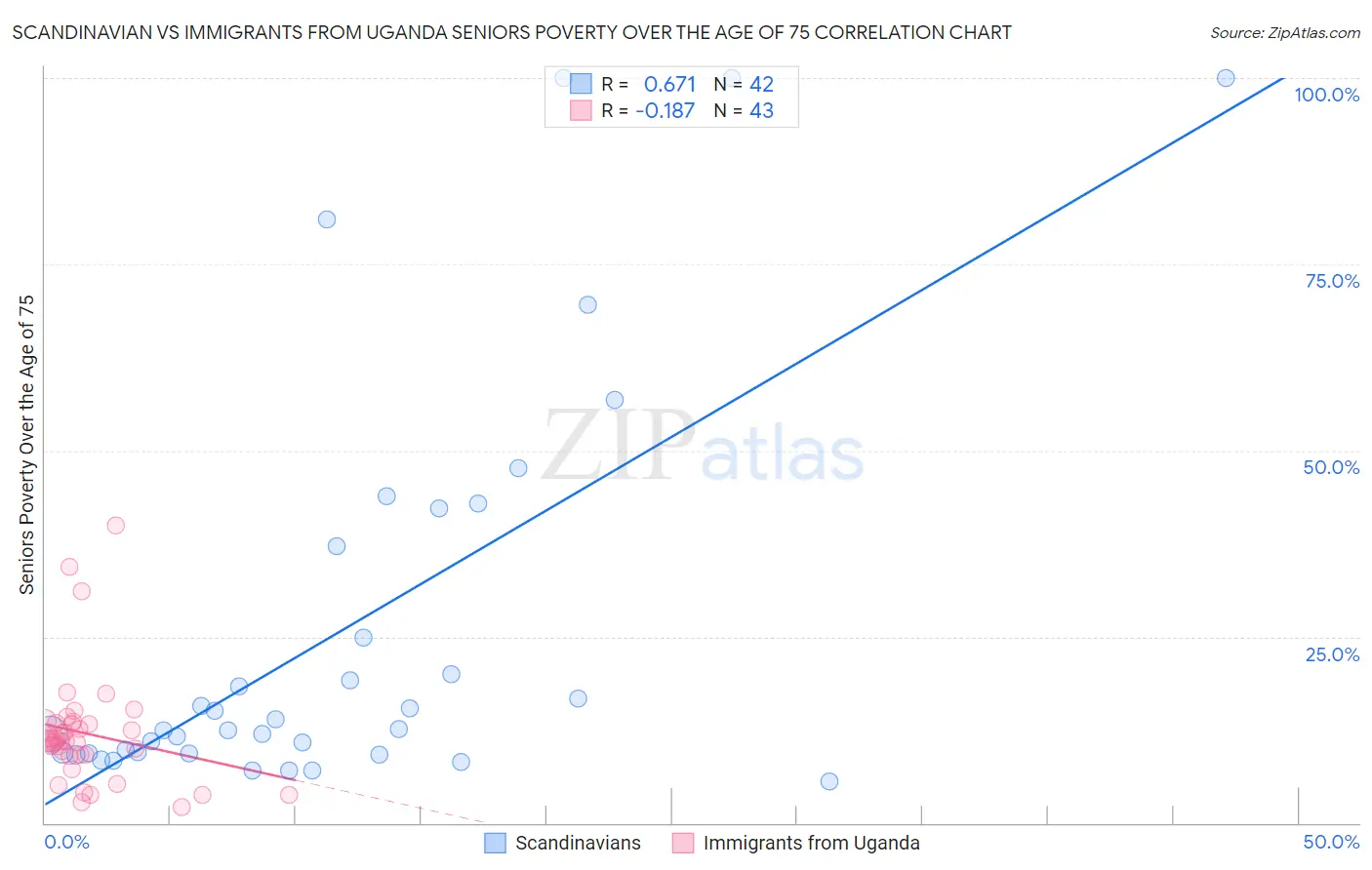 Scandinavian vs Immigrants from Uganda Seniors Poverty Over the Age of 75