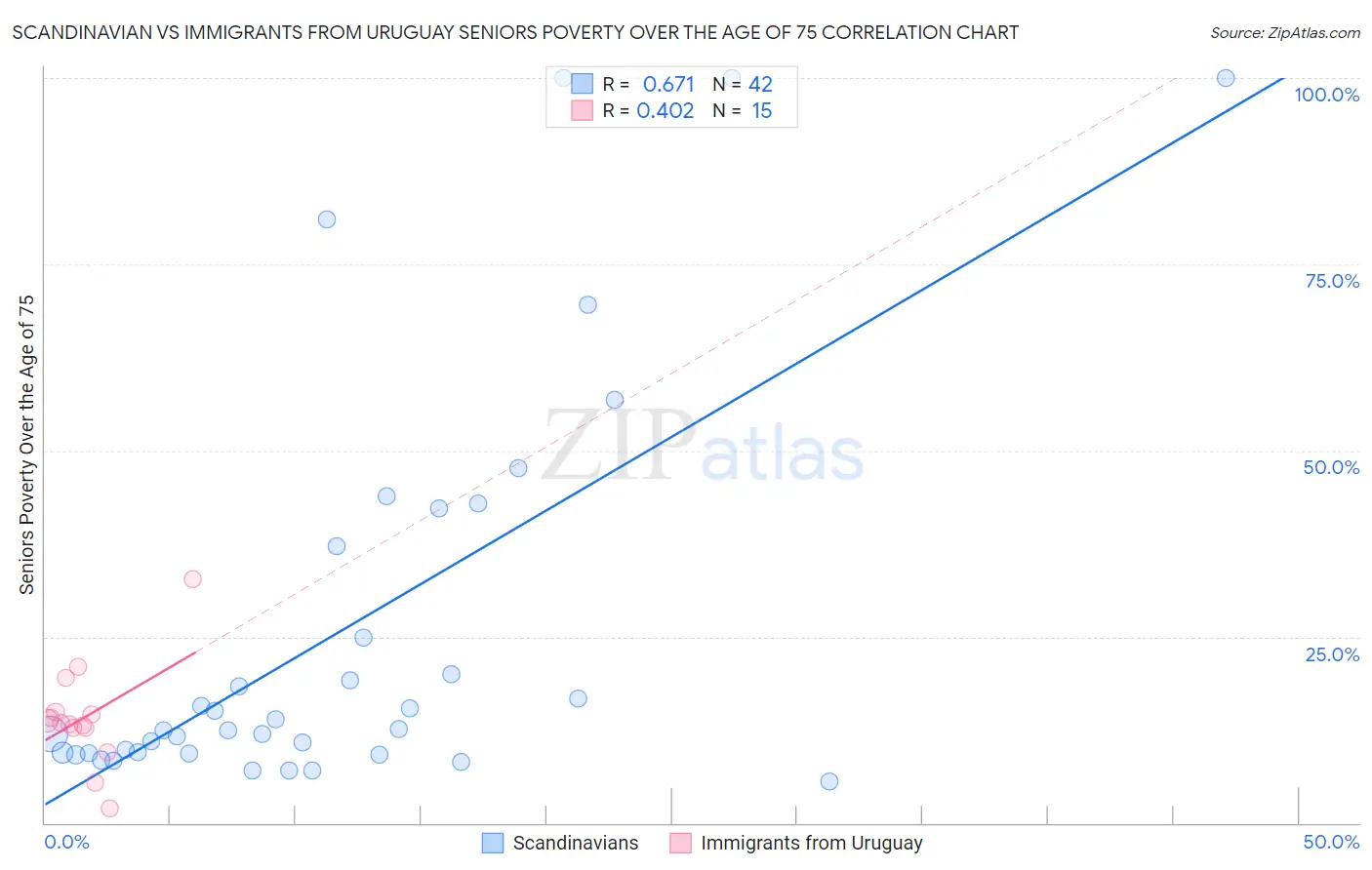 Scandinavian vs Immigrants from Uruguay Seniors Poverty Over the Age of 75