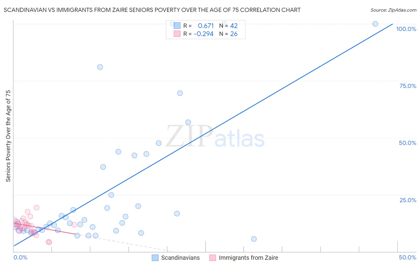 Scandinavian vs Immigrants from Zaire Seniors Poverty Over the Age of 75