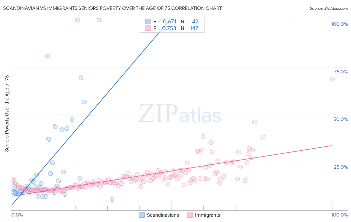 Scandinavian vs Immigrants Seniors Poverty Over the Age of 75