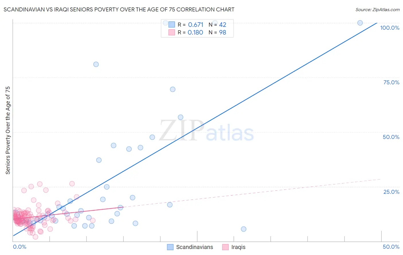 Scandinavian vs Iraqi Seniors Poverty Over the Age of 75