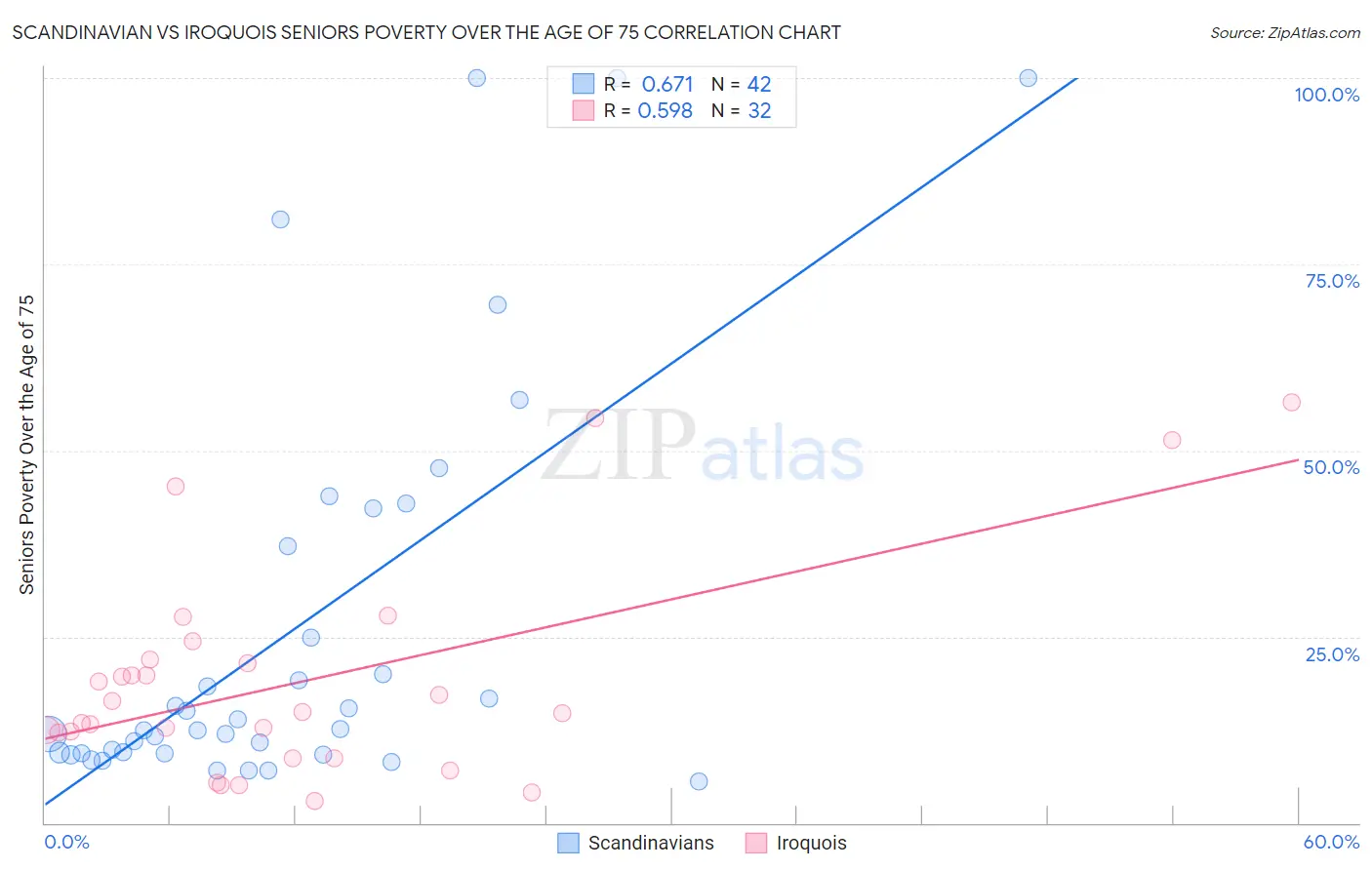 Scandinavian vs Iroquois Seniors Poverty Over the Age of 75