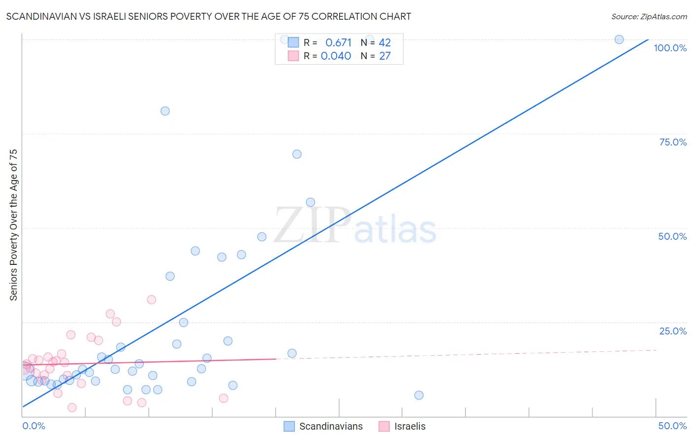 Scandinavian vs Israeli Seniors Poverty Over the Age of 75