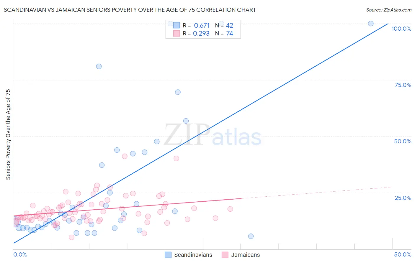 Scandinavian vs Jamaican Seniors Poverty Over the Age of 75