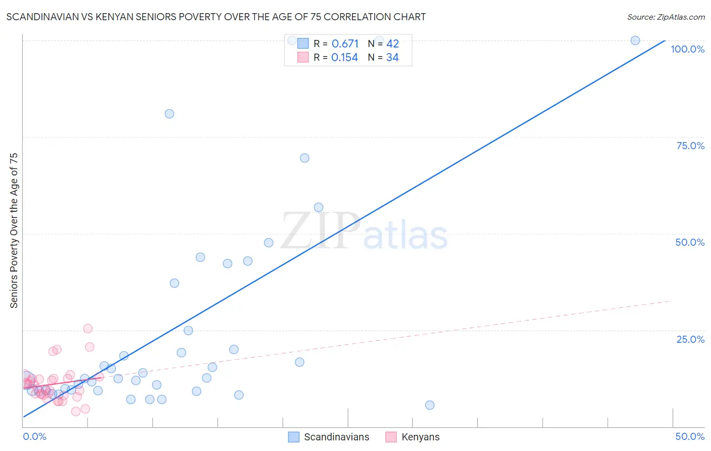 Scandinavian vs Kenyan Seniors Poverty Over the Age of 75