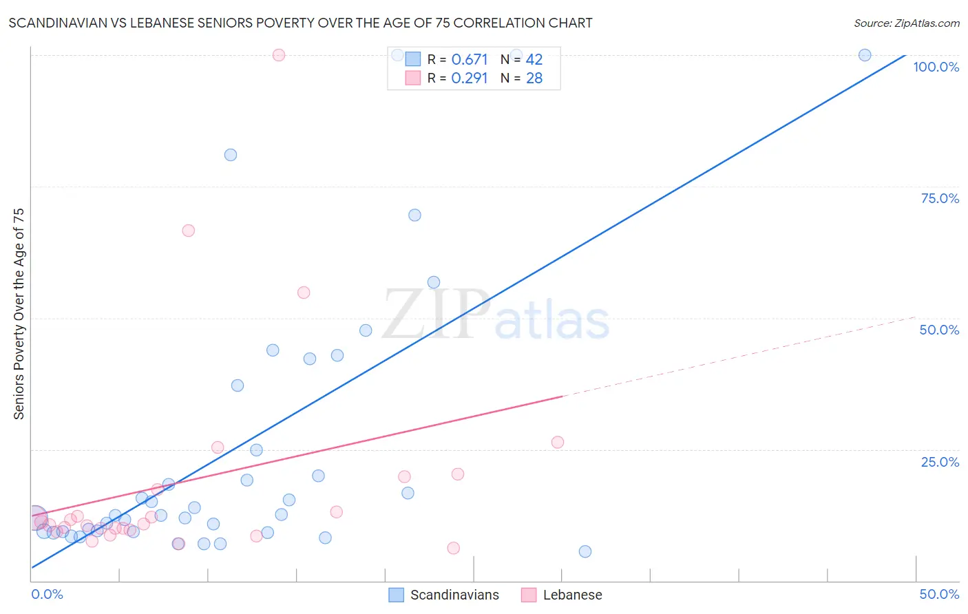 Scandinavian vs Lebanese Seniors Poverty Over the Age of 75