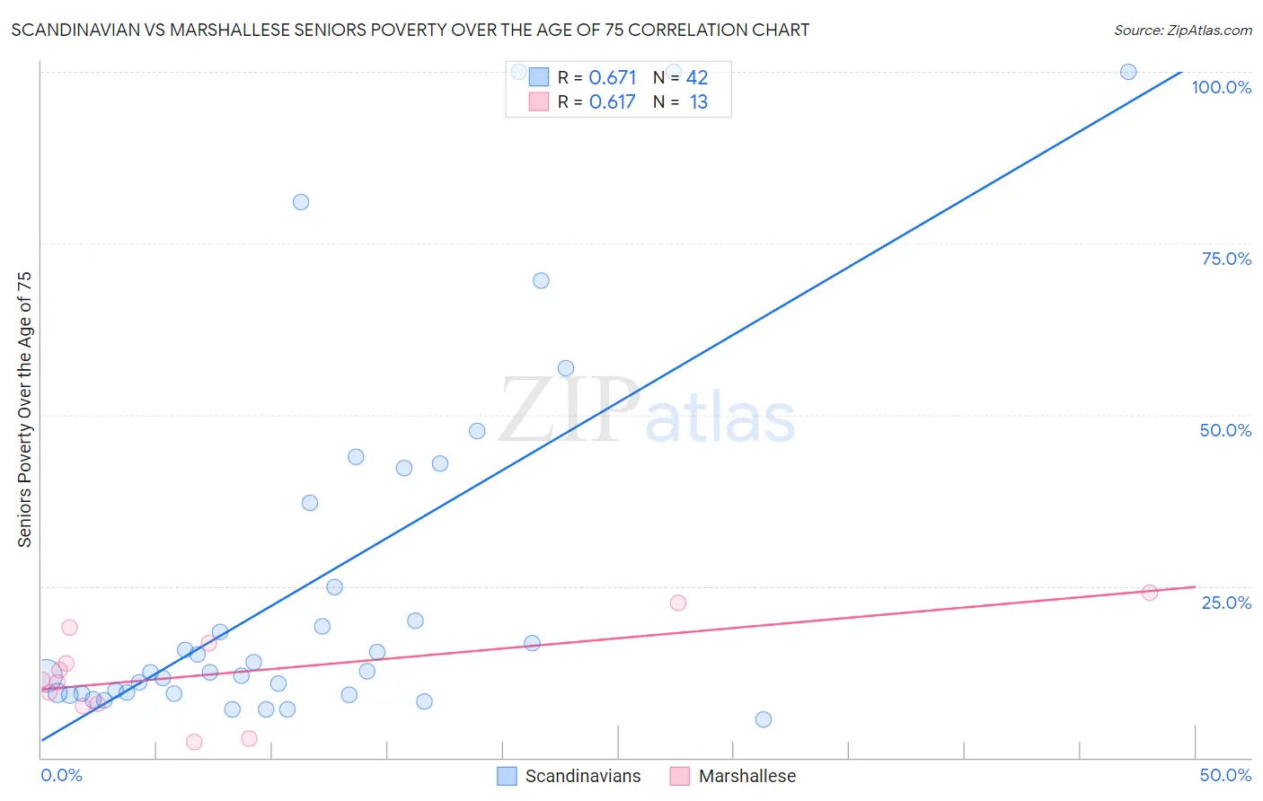 Scandinavian vs Marshallese Seniors Poverty Over the Age of 75