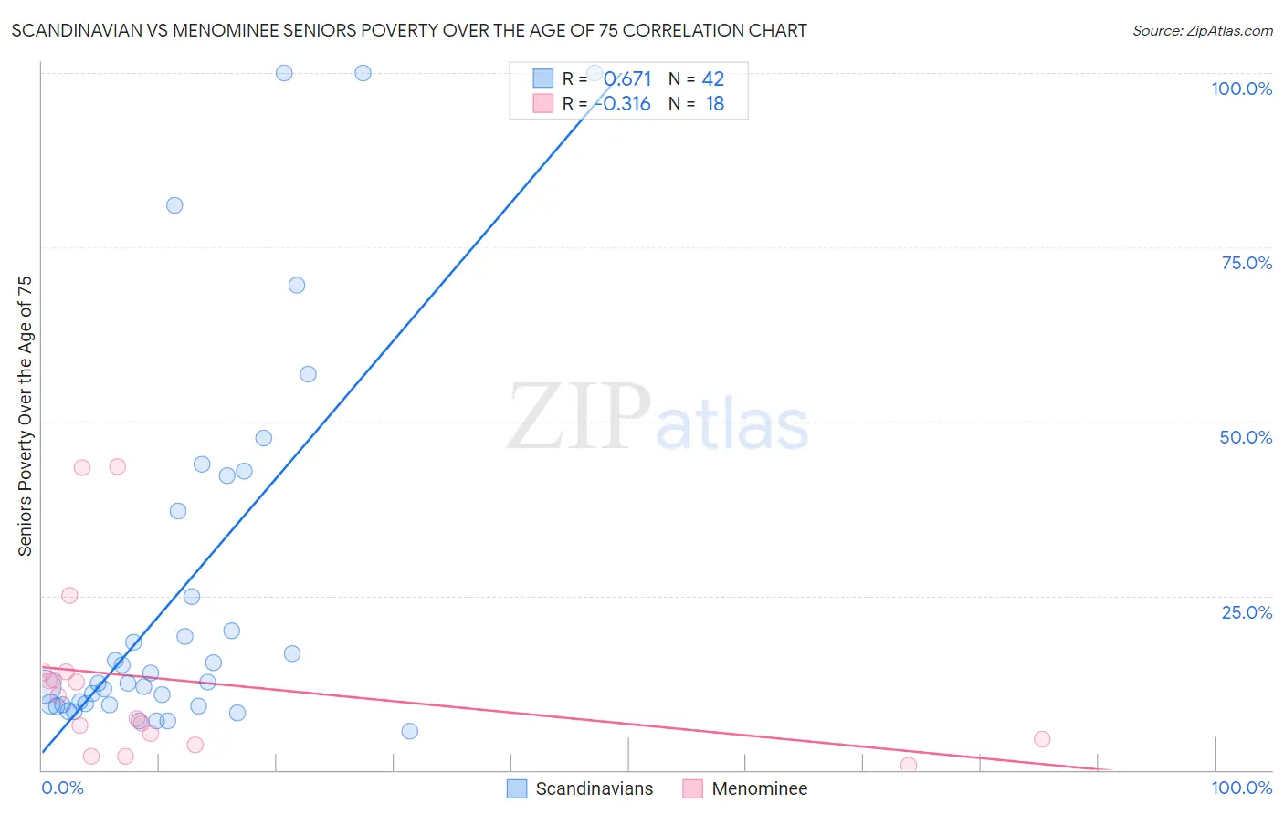 Scandinavian vs Menominee Seniors Poverty Over the Age of 75