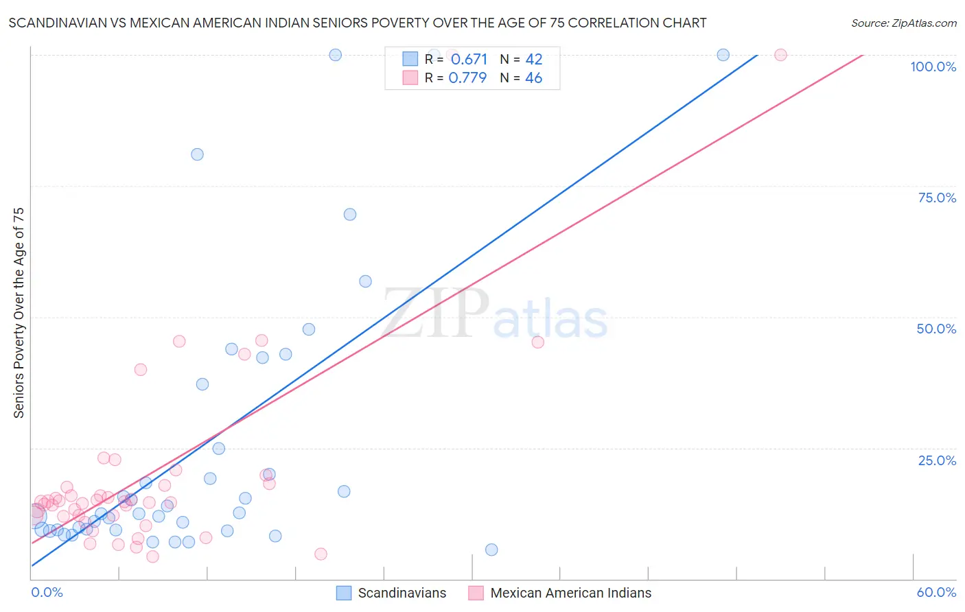 Scandinavian vs Mexican American Indian Seniors Poverty Over the Age of 75