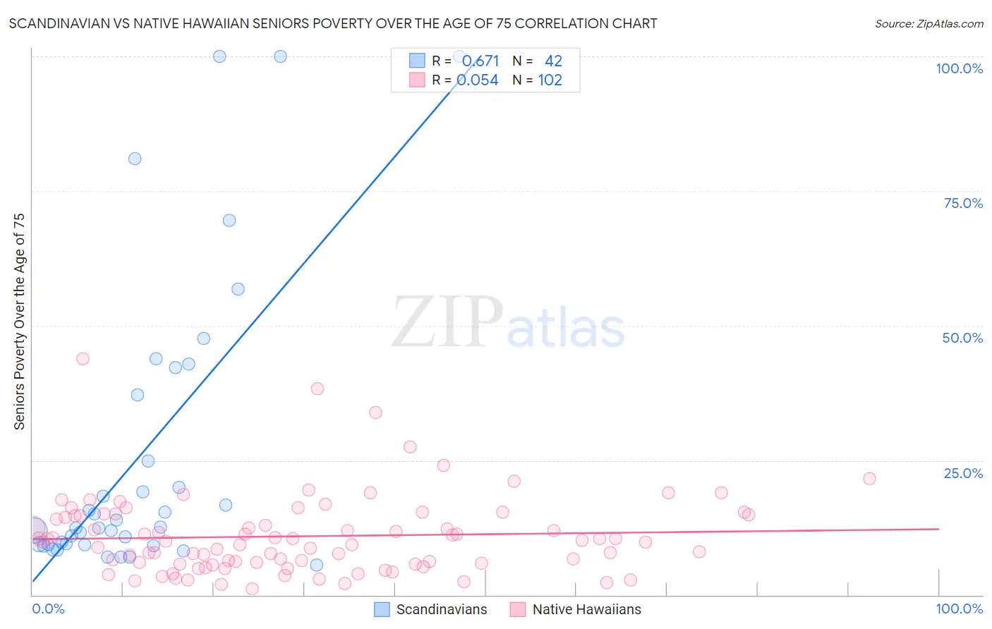 Scandinavian vs Native Hawaiian Seniors Poverty Over the Age of 75