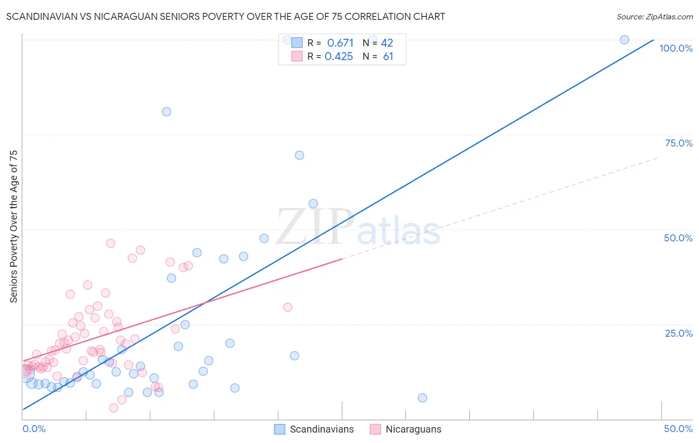 Scandinavian vs Nicaraguan Seniors Poverty Over the Age of 75