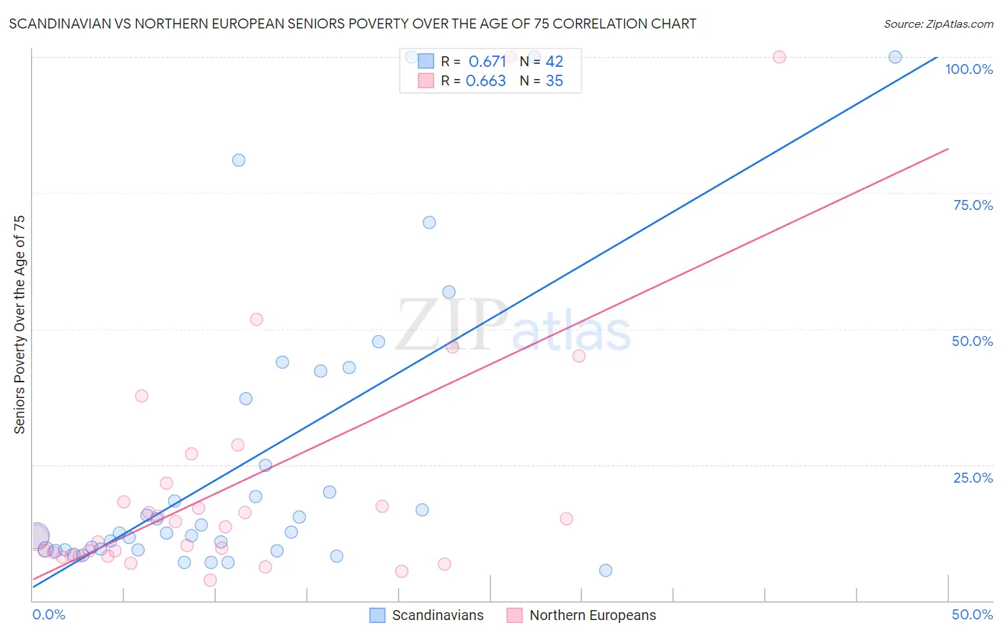 Scandinavian vs Northern European Seniors Poverty Over the Age of 75