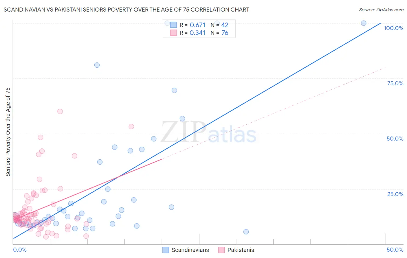 Scandinavian vs Pakistani Seniors Poverty Over the Age of 75