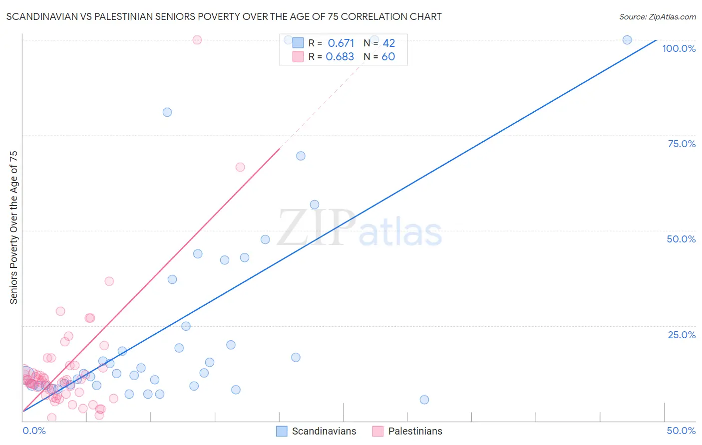 Scandinavian vs Palestinian Seniors Poverty Over the Age of 75