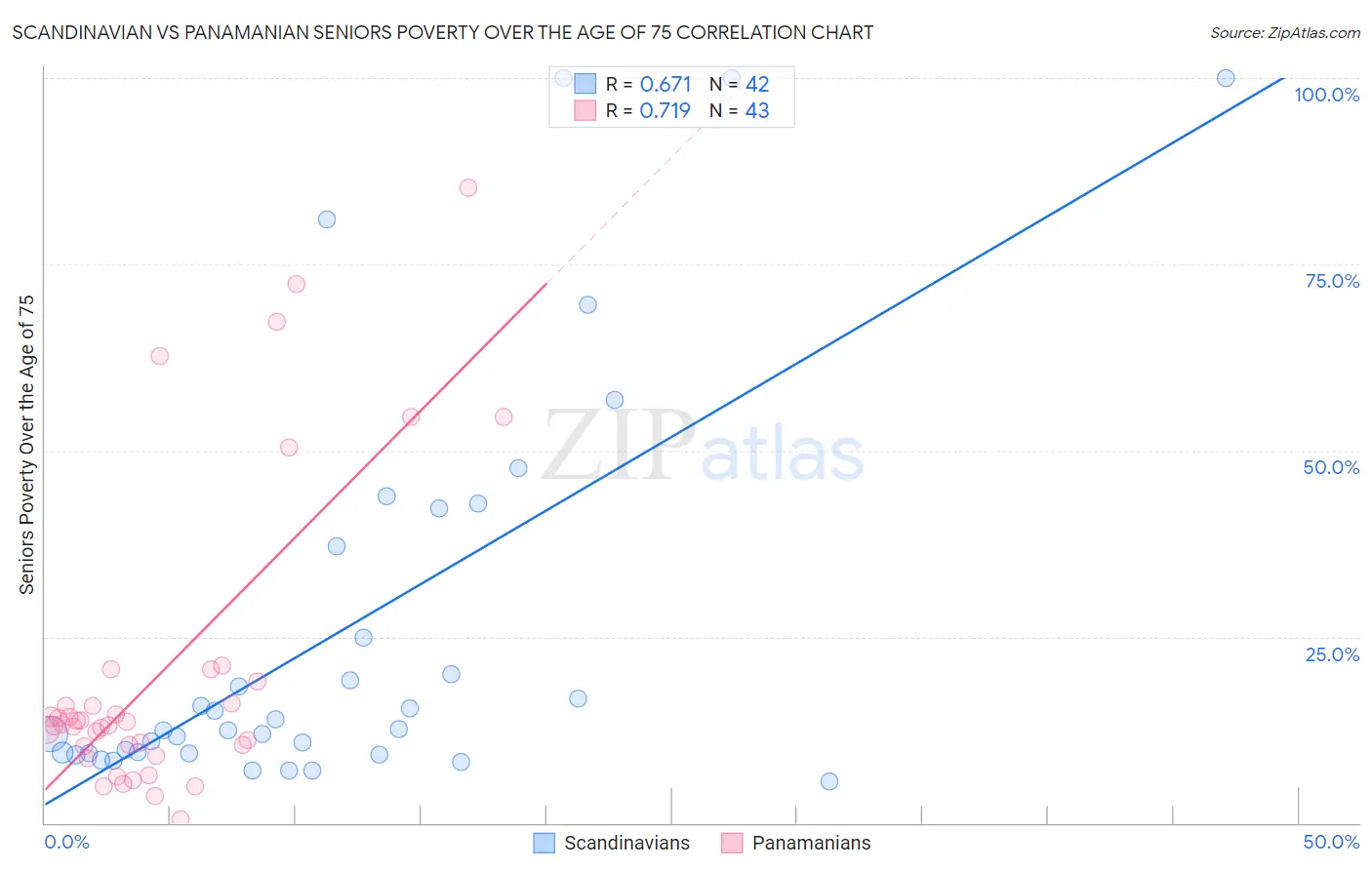 Scandinavian vs Panamanian Seniors Poverty Over the Age of 75