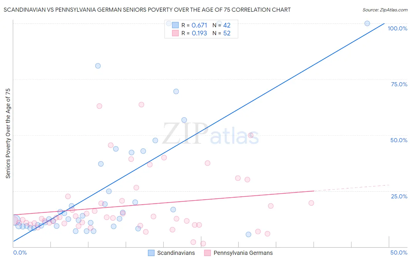 Scandinavian vs Pennsylvania German Seniors Poverty Over the Age of 75